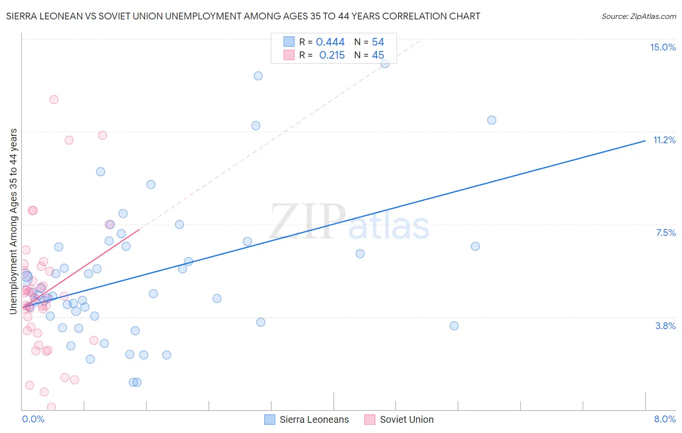 Sierra Leonean vs Soviet Union Unemployment Among Ages 35 to 44 years