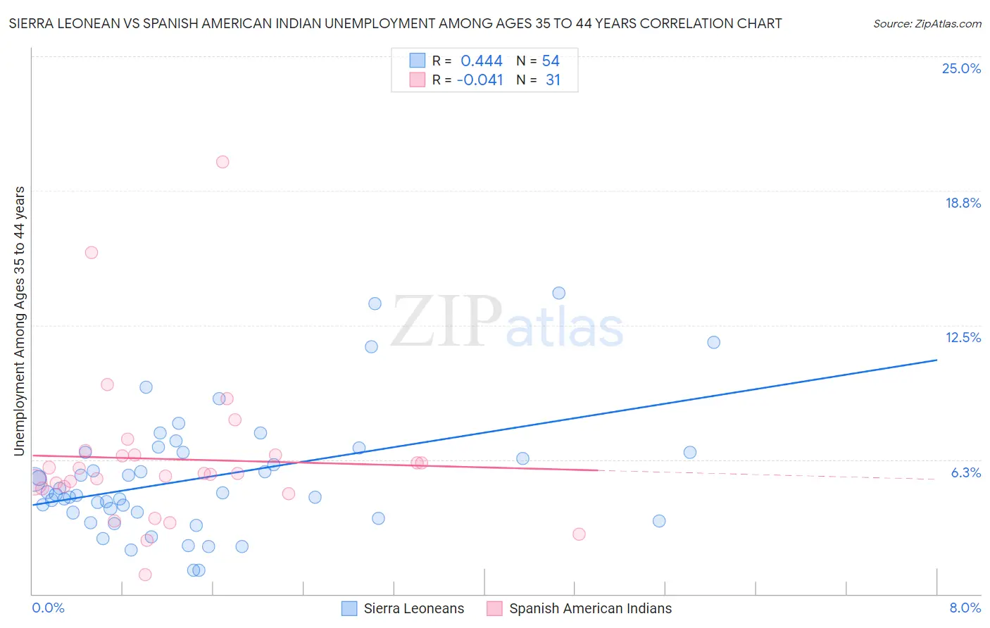 Sierra Leonean vs Spanish American Indian Unemployment Among Ages 35 to 44 years