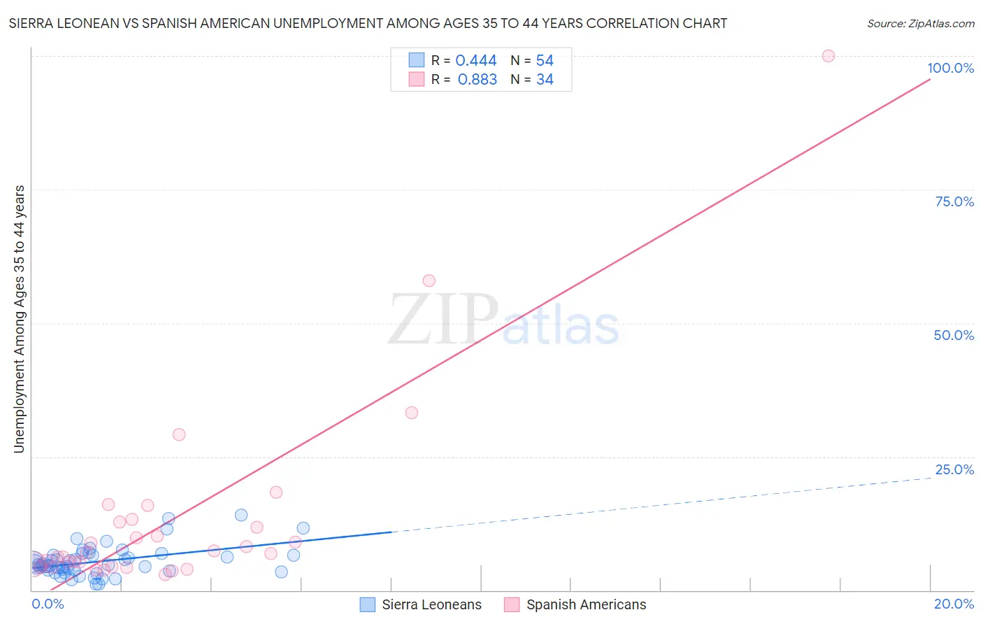 Sierra Leonean vs Spanish American Unemployment Among Ages 35 to 44 years