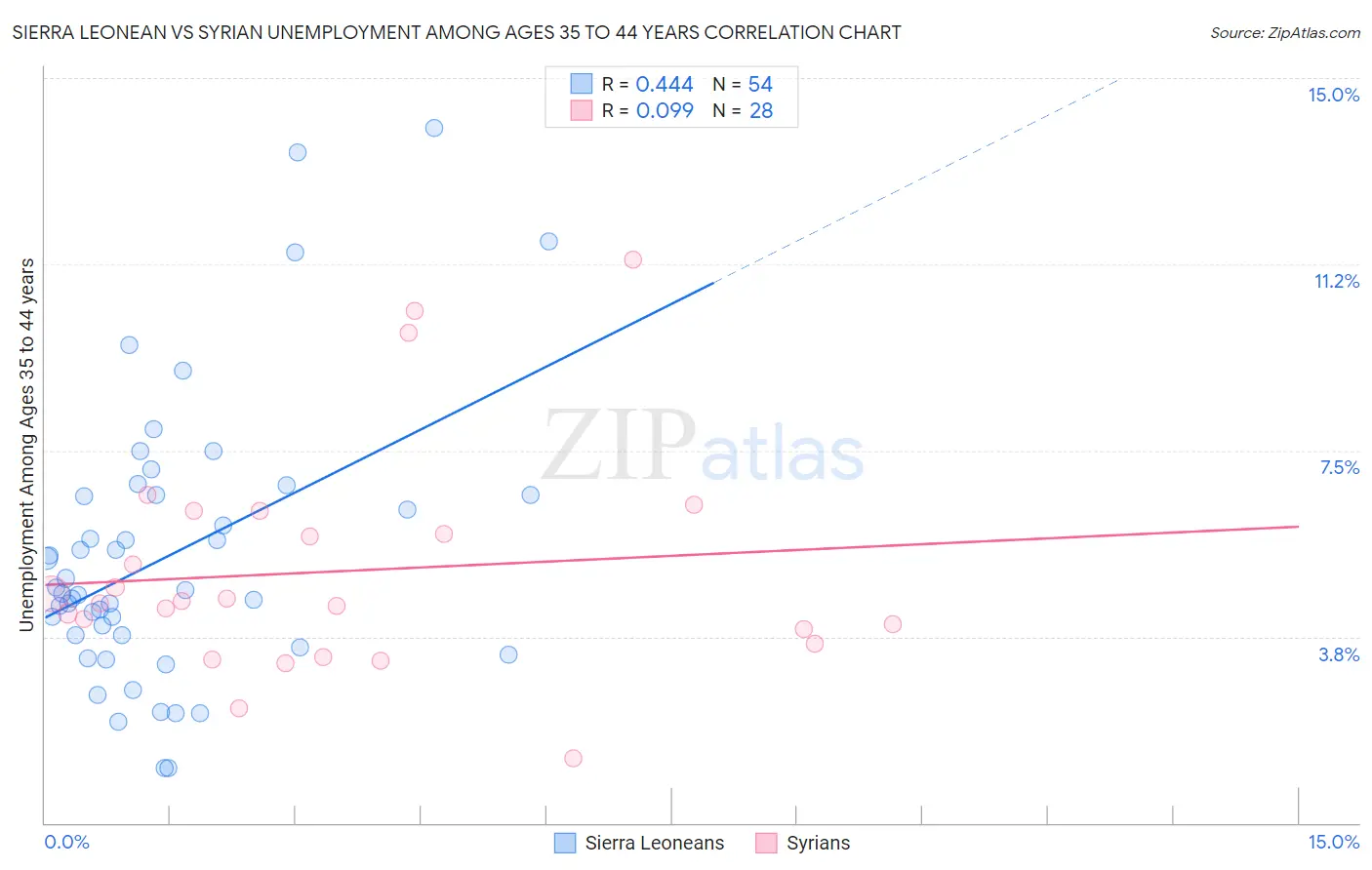 Sierra Leonean vs Syrian Unemployment Among Ages 35 to 44 years