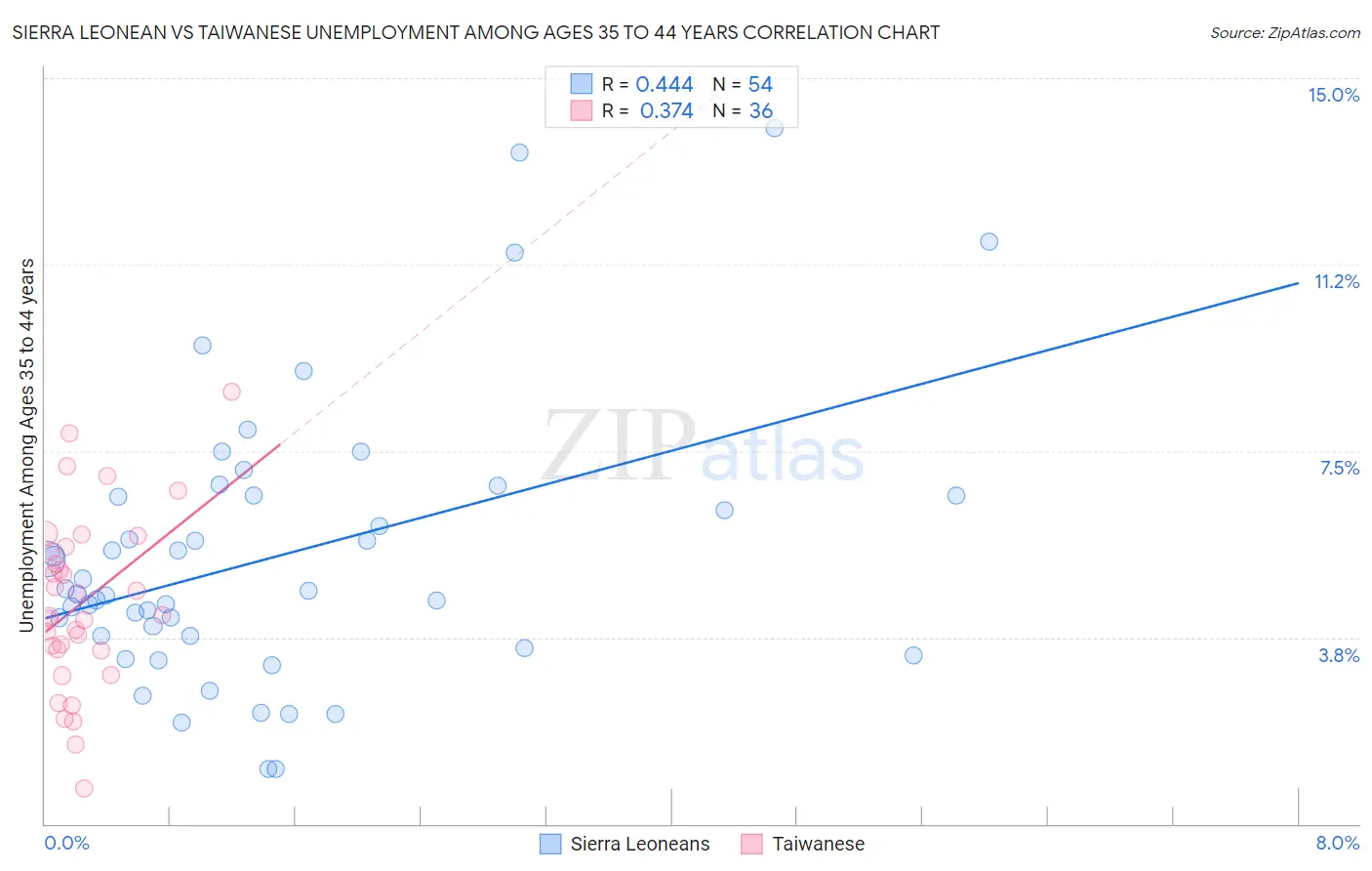 Sierra Leonean vs Taiwanese Unemployment Among Ages 35 to 44 years