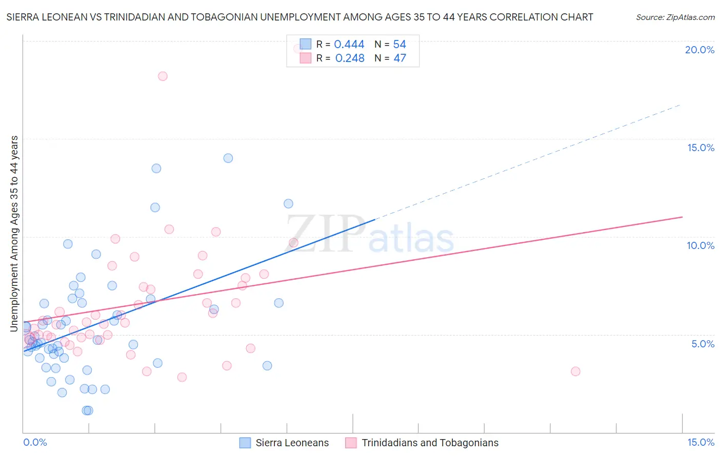Sierra Leonean vs Trinidadian and Tobagonian Unemployment Among Ages 35 to 44 years