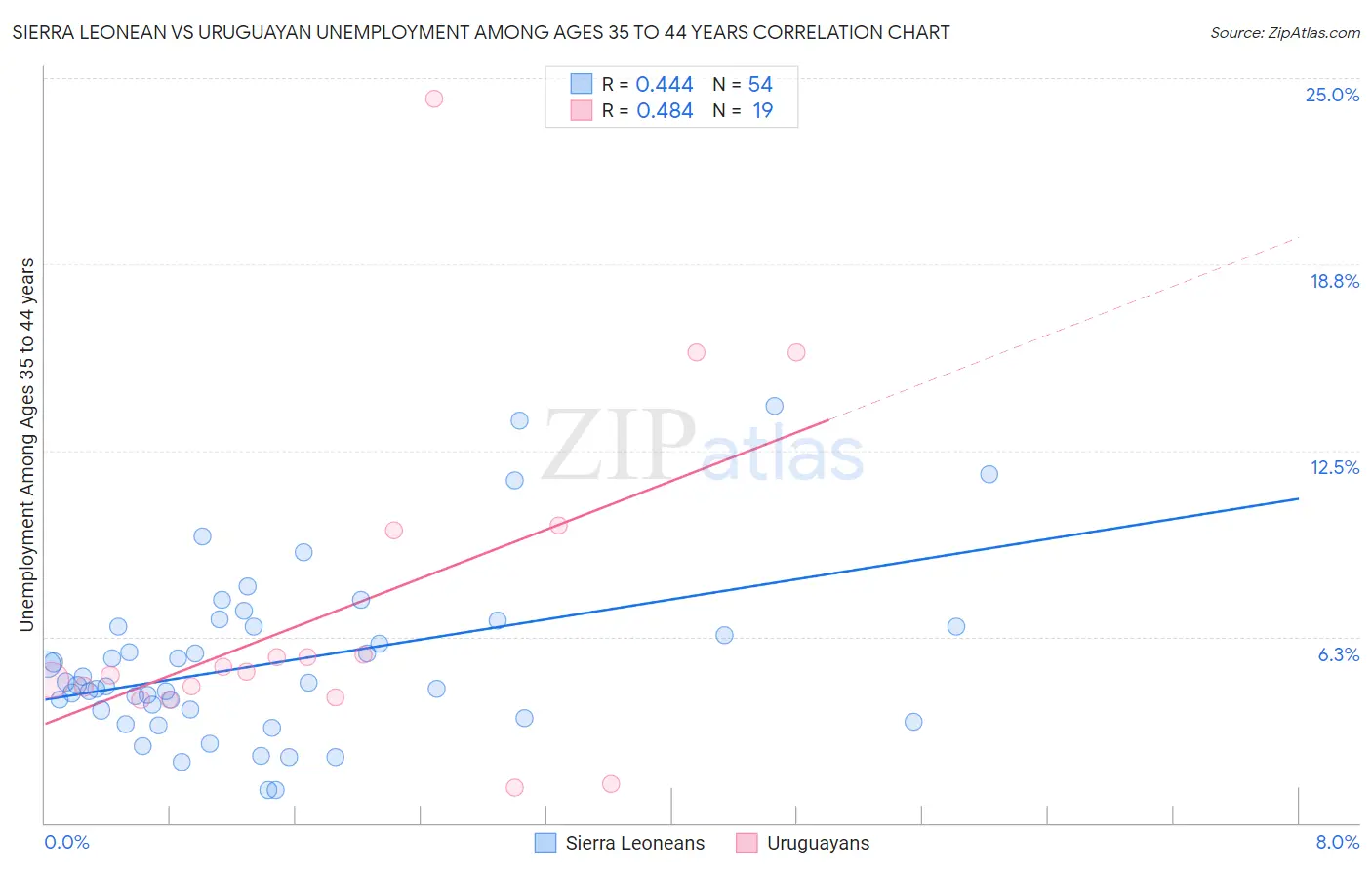 Sierra Leonean vs Uruguayan Unemployment Among Ages 35 to 44 years