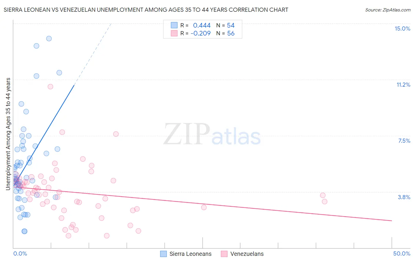 Sierra Leonean vs Venezuelan Unemployment Among Ages 35 to 44 years