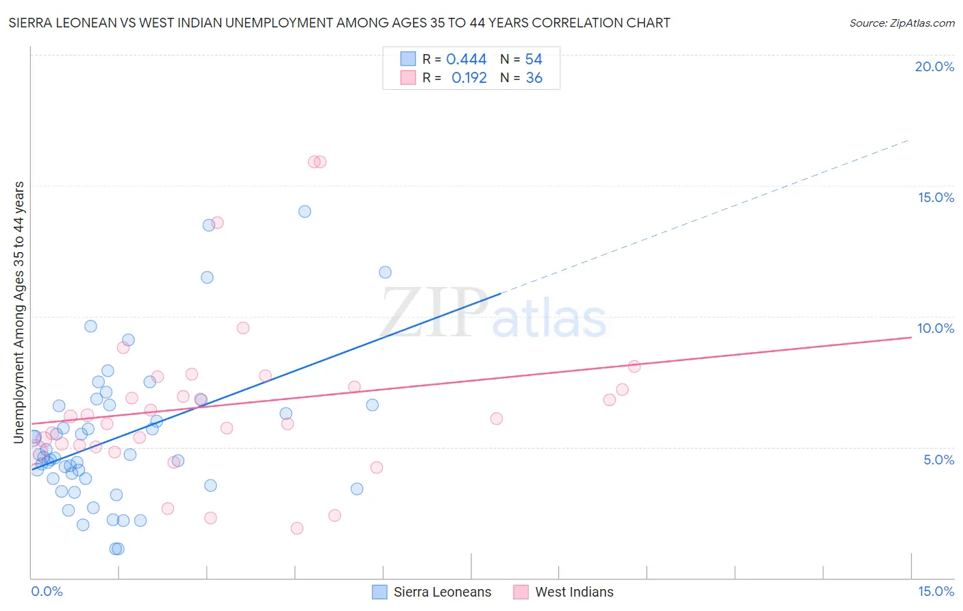 Sierra Leonean vs West Indian Unemployment Among Ages 35 to 44 years
