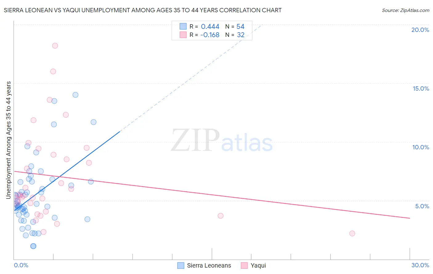 Sierra Leonean vs Yaqui Unemployment Among Ages 35 to 44 years