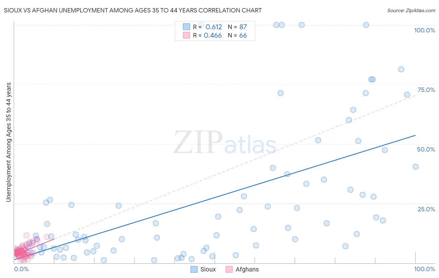 Sioux vs Afghan Unemployment Among Ages 35 to 44 years