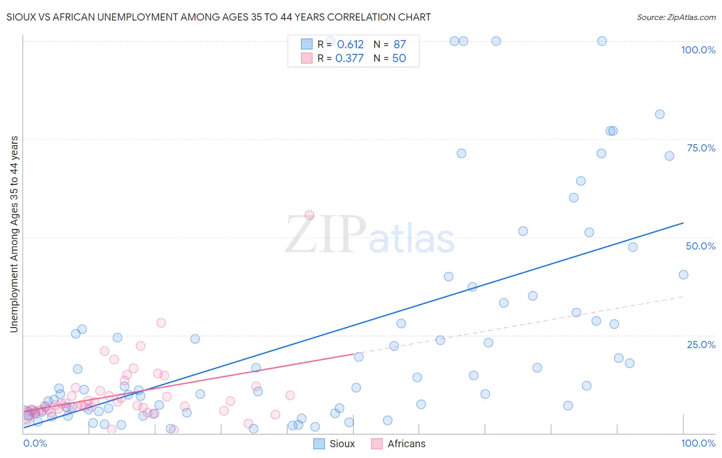 Sioux vs African Unemployment Among Ages 35 to 44 years