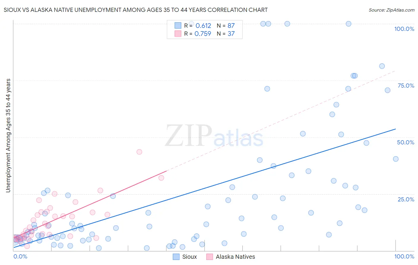 Sioux vs Alaska Native Unemployment Among Ages 35 to 44 years