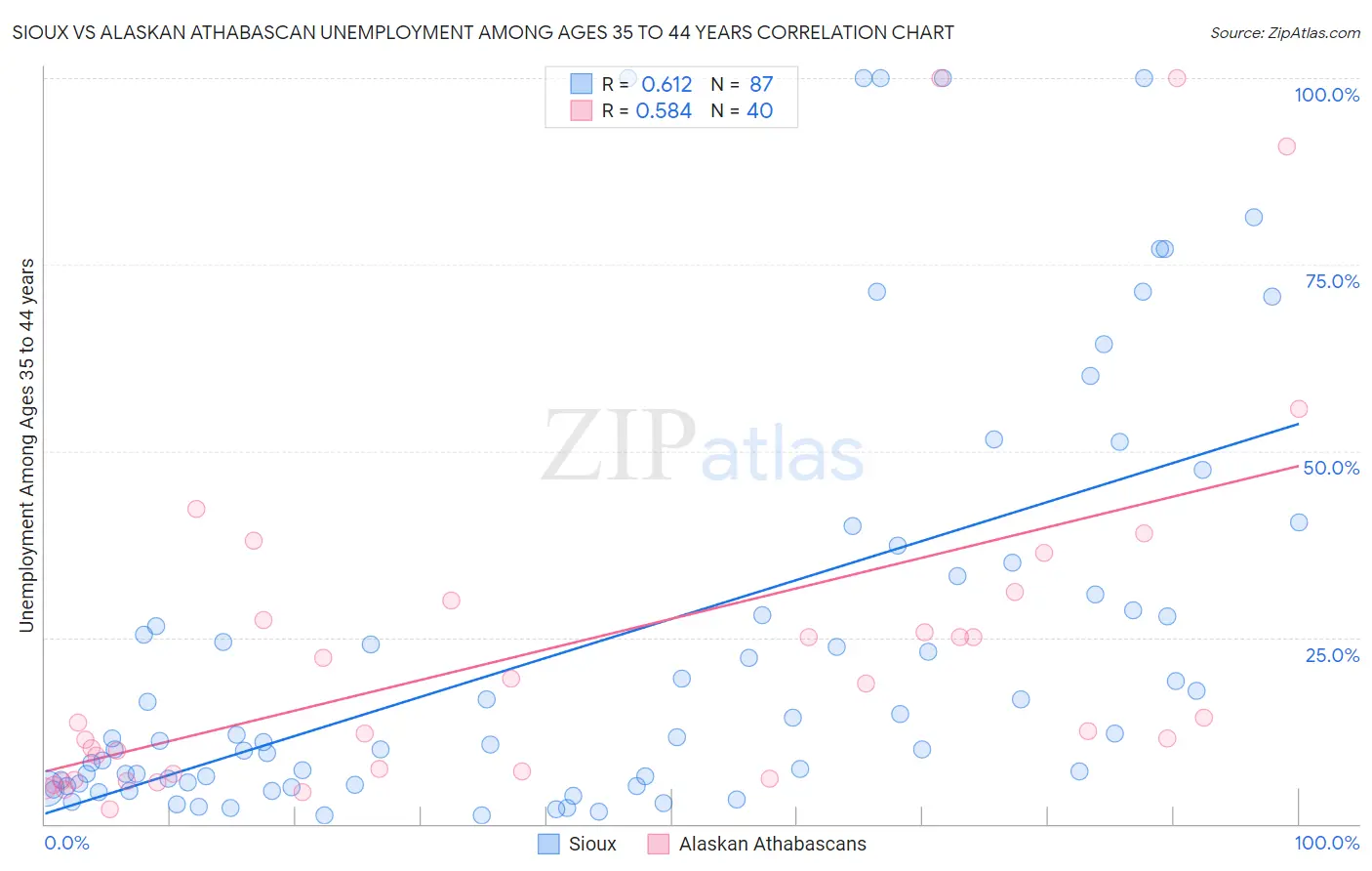 Sioux vs Alaskan Athabascan Unemployment Among Ages 35 to 44 years