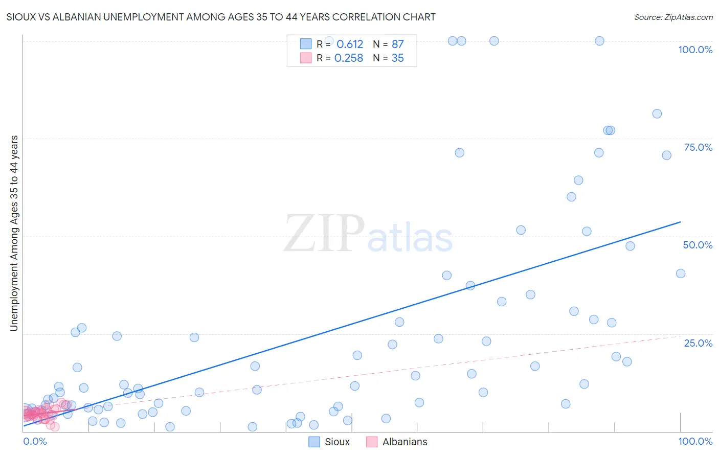 Sioux vs Albanian Unemployment Among Ages 35 to 44 years