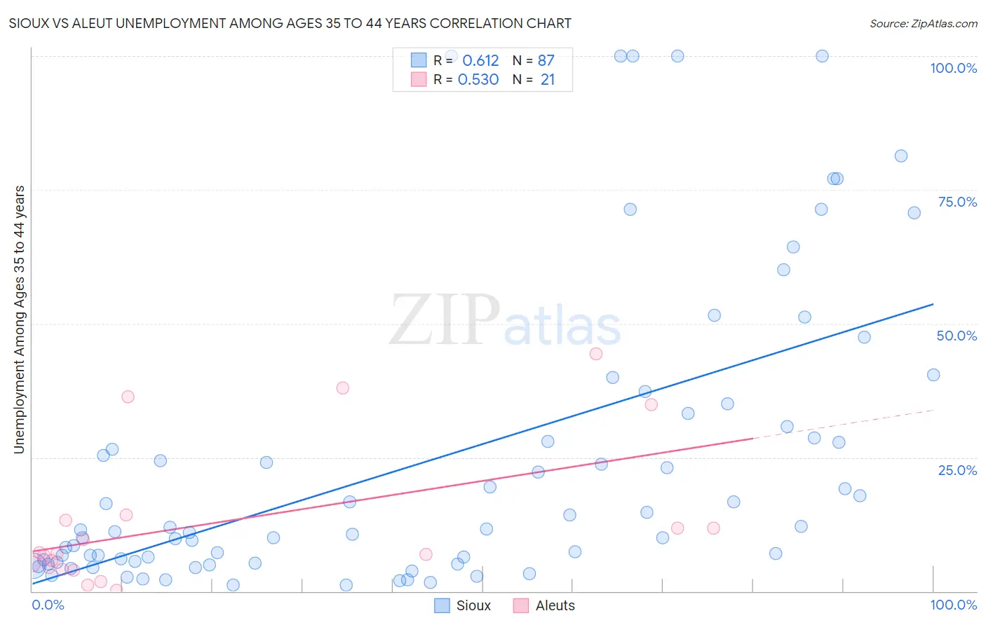 Sioux vs Aleut Unemployment Among Ages 35 to 44 years