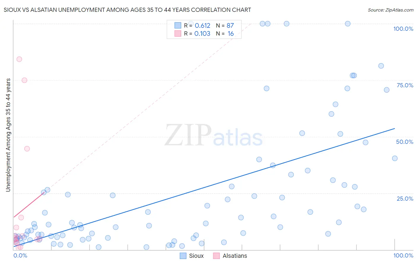 Sioux vs Alsatian Unemployment Among Ages 35 to 44 years