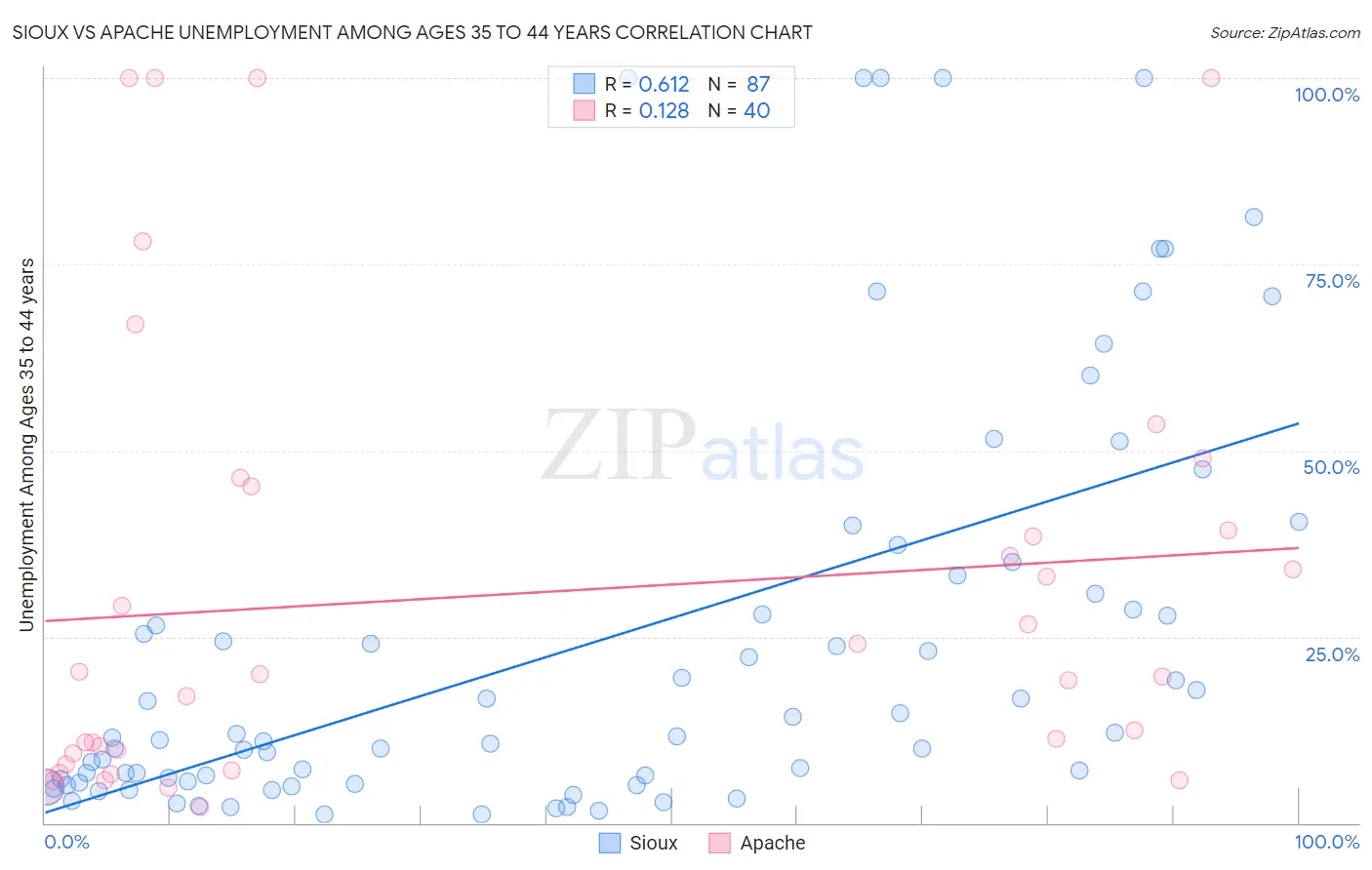 Sioux vs Apache Unemployment Among Ages 35 to 44 years
