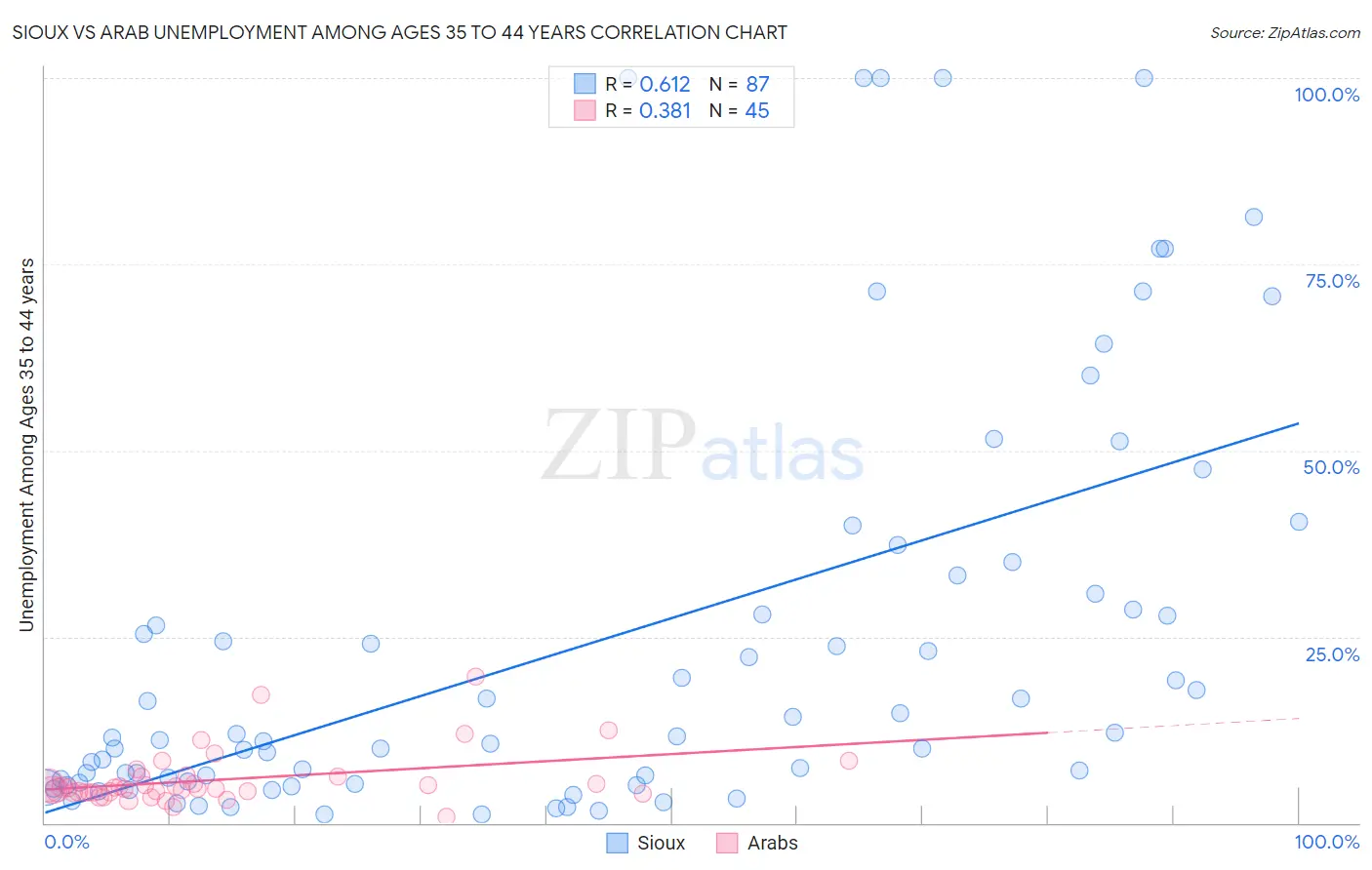 Sioux vs Arab Unemployment Among Ages 35 to 44 years