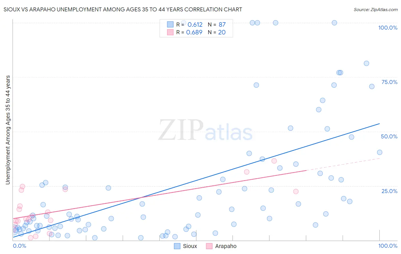 Sioux vs Arapaho Unemployment Among Ages 35 to 44 years