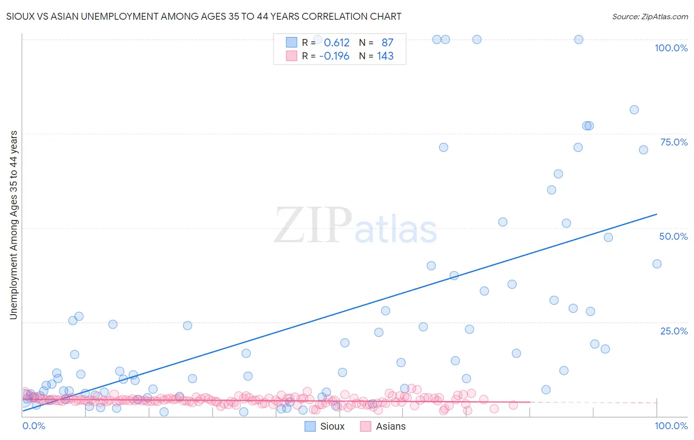 Sioux vs Asian Unemployment Among Ages 35 to 44 years