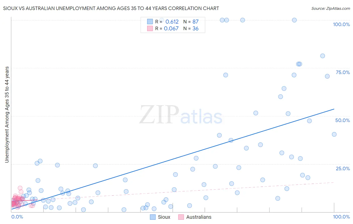 Sioux vs Australian Unemployment Among Ages 35 to 44 years