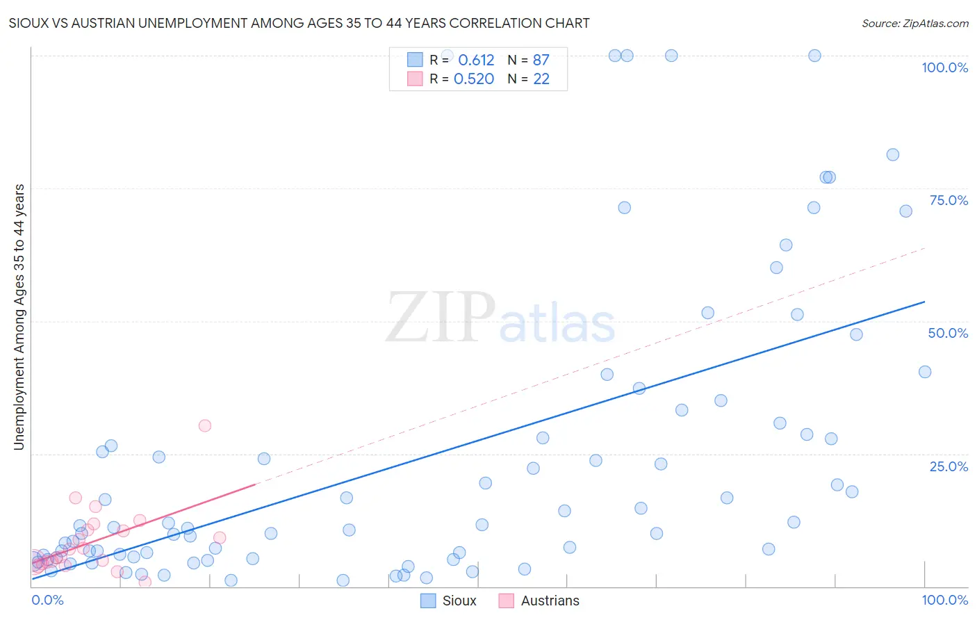 Sioux vs Austrian Unemployment Among Ages 35 to 44 years