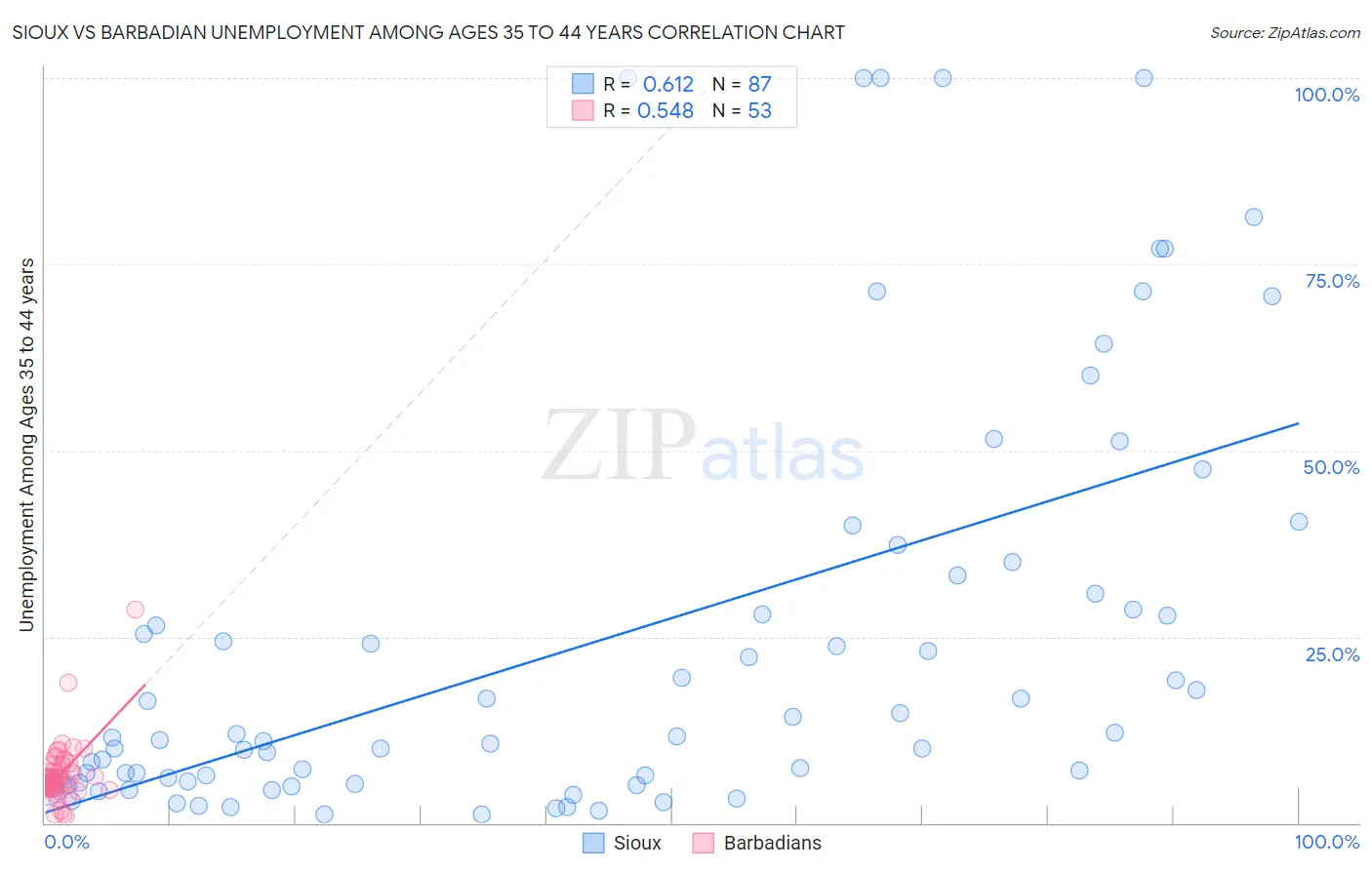 Sioux vs Barbadian Unemployment Among Ages 35 to 44 years