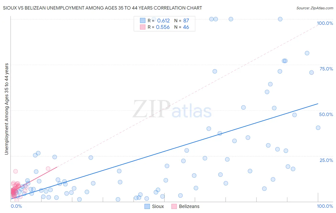 Sioux vs Belizean Unemployment Among Ages 35 to 44 years