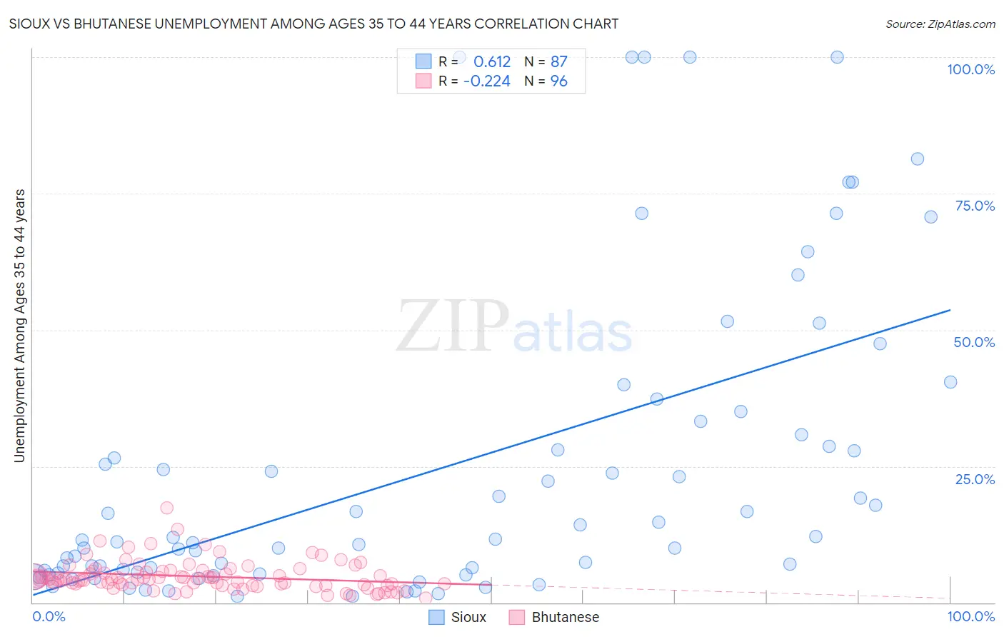 Sioux vs Bhutanese Unemployment Among Ages 35 to 44 years