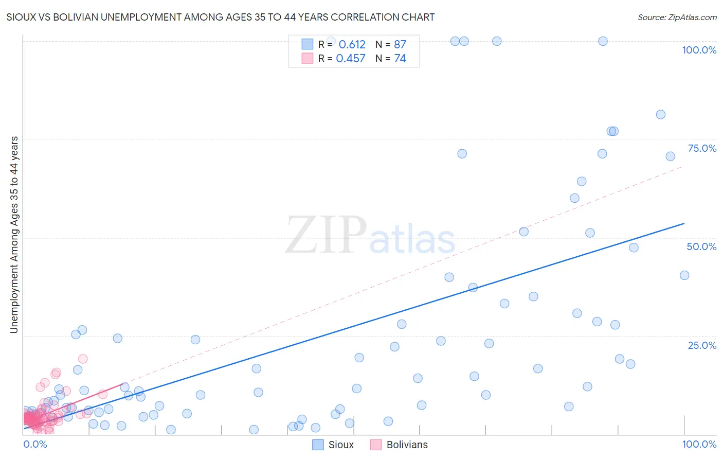 Sioux vs Bolivian Unemployment Among Ages 35 to 44 years