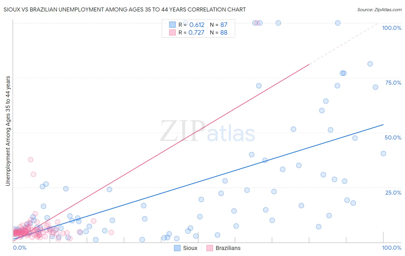 Sioux vs Brazilian Unemployment Among Ages 35 to 44 years