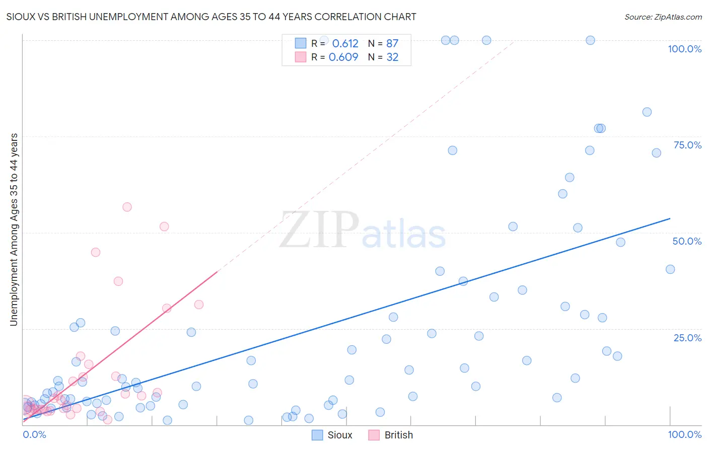 Sioux vs British Unemployment Among Ages 35 to 44 years