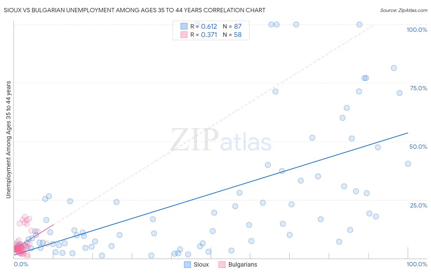 Sioux vs Bulgarian Unemployment Among Ages 35 to 44 years