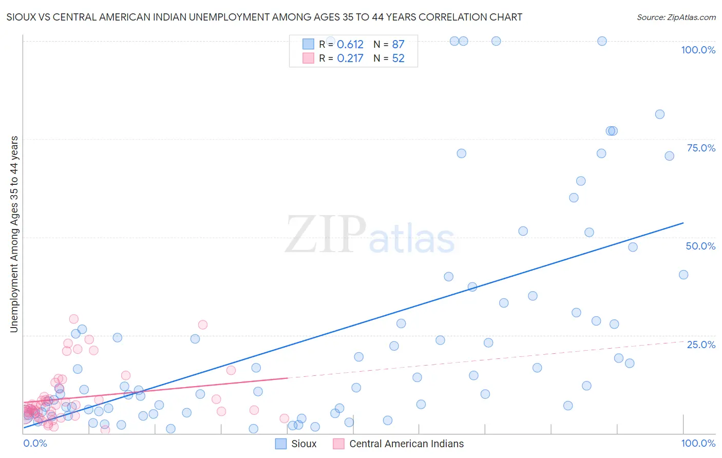 Sioux vs Central American Indian Unemployment Among Ages 35 to 44 years