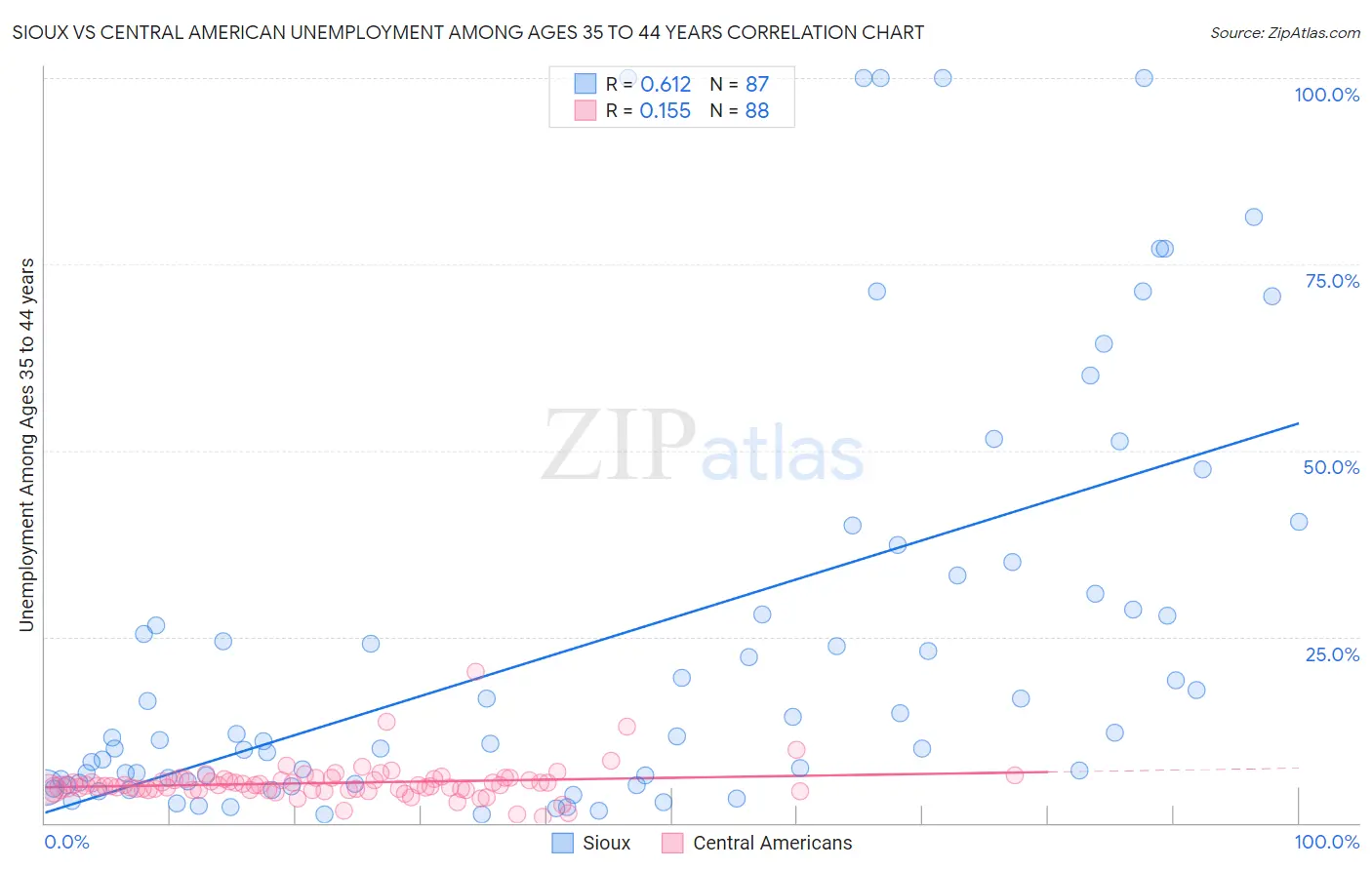 Sioux vs Central American Unemployment Among Ages 35 to 44 years