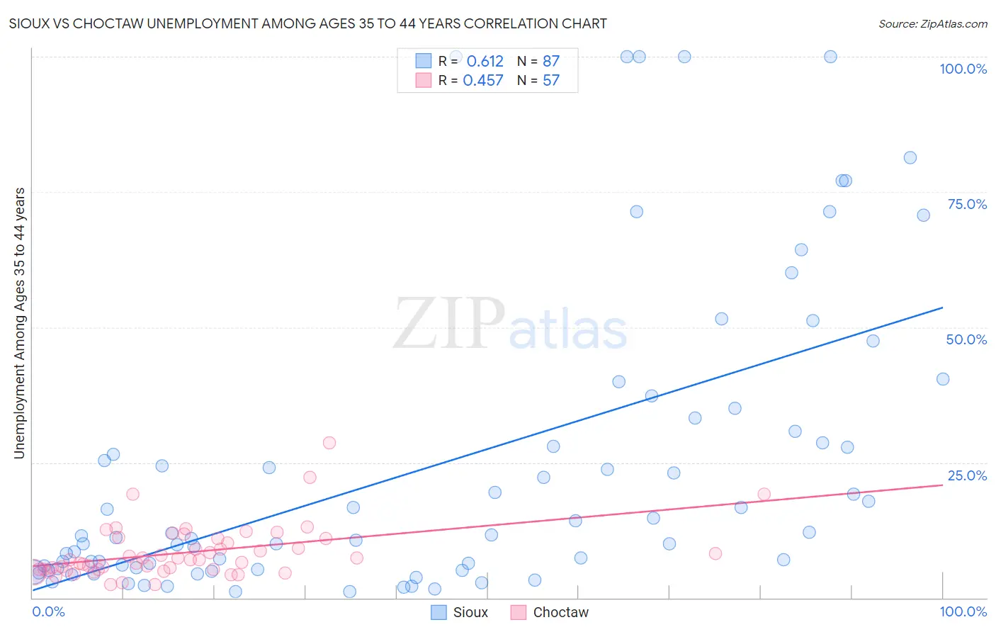 Sioux vs Choctaw Unemployment Among Ages 35 to 44 years