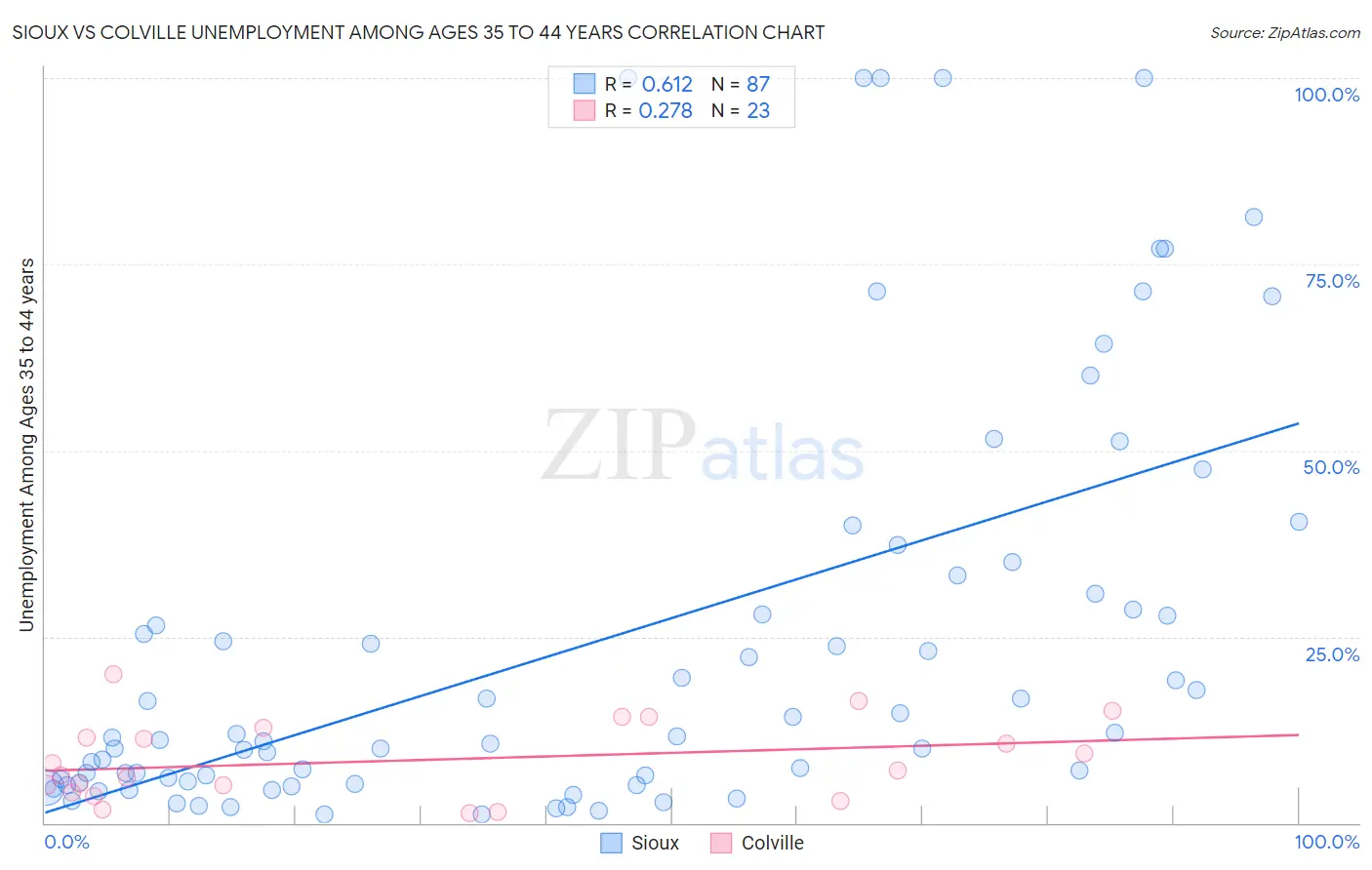 Sioux vs Colville Unemployment Among Ages 35 to 44 years