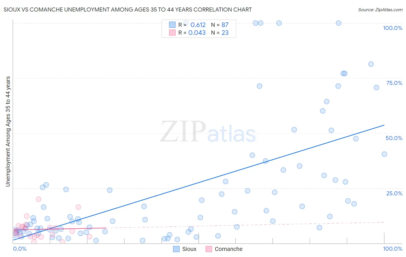 Sioux vs Comanche Unemployment Among Ages 35 to 44 years