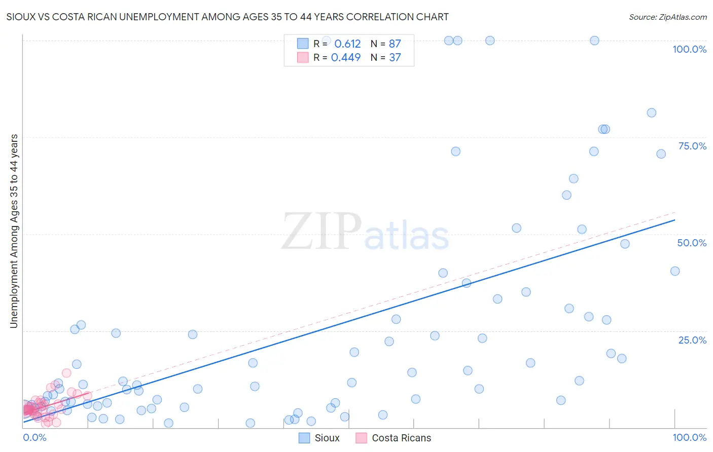 Sioux vs Costa Rican Unemployment Among Ages 35 to 44 years