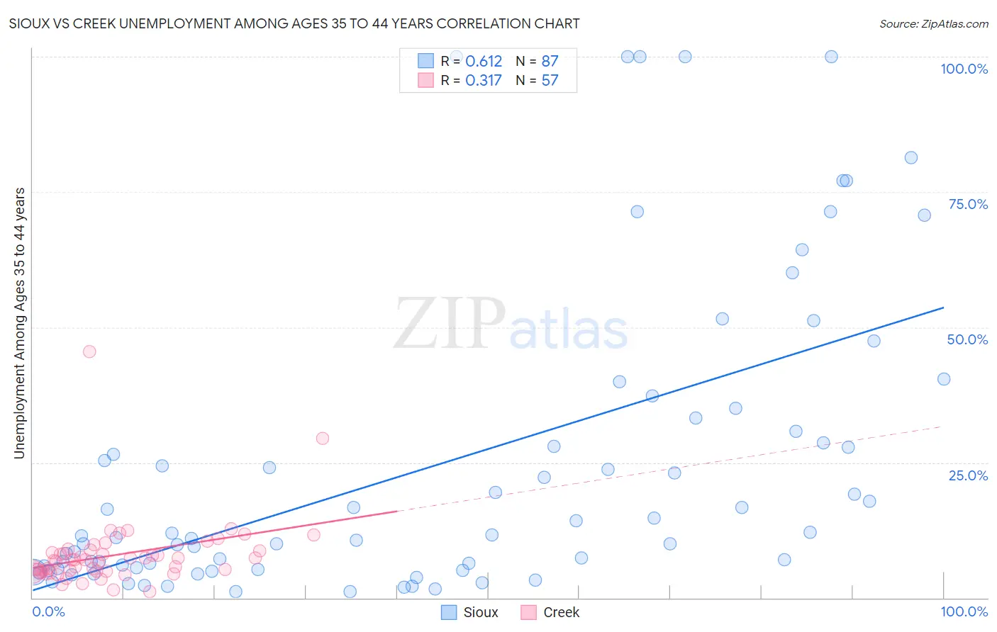 Sioux vs Creek Unemployment Among Ages 35 to 44 years