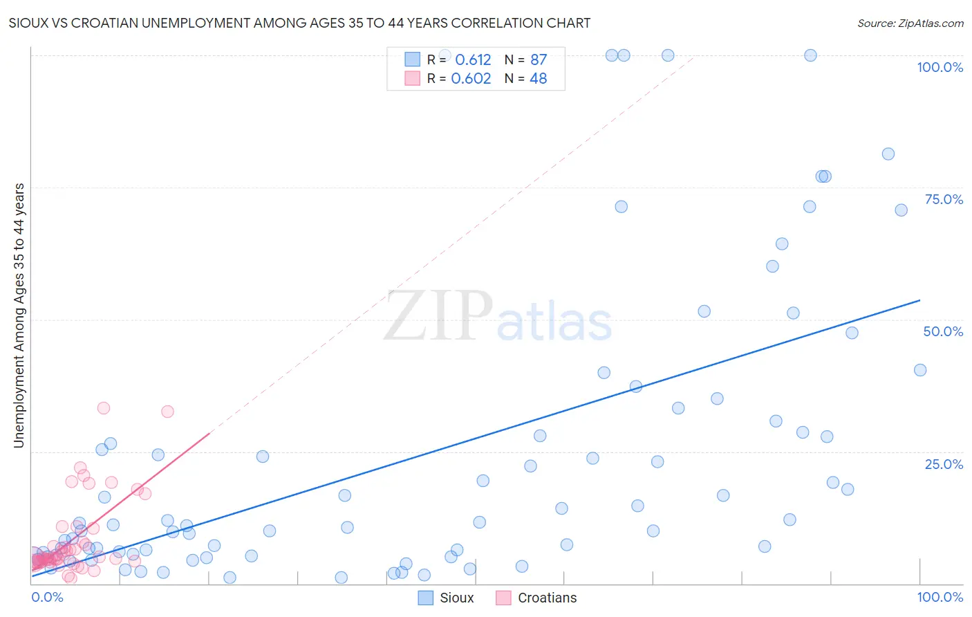 Sioux vs Croatian Unemployment Among Ages 35 to 44 years