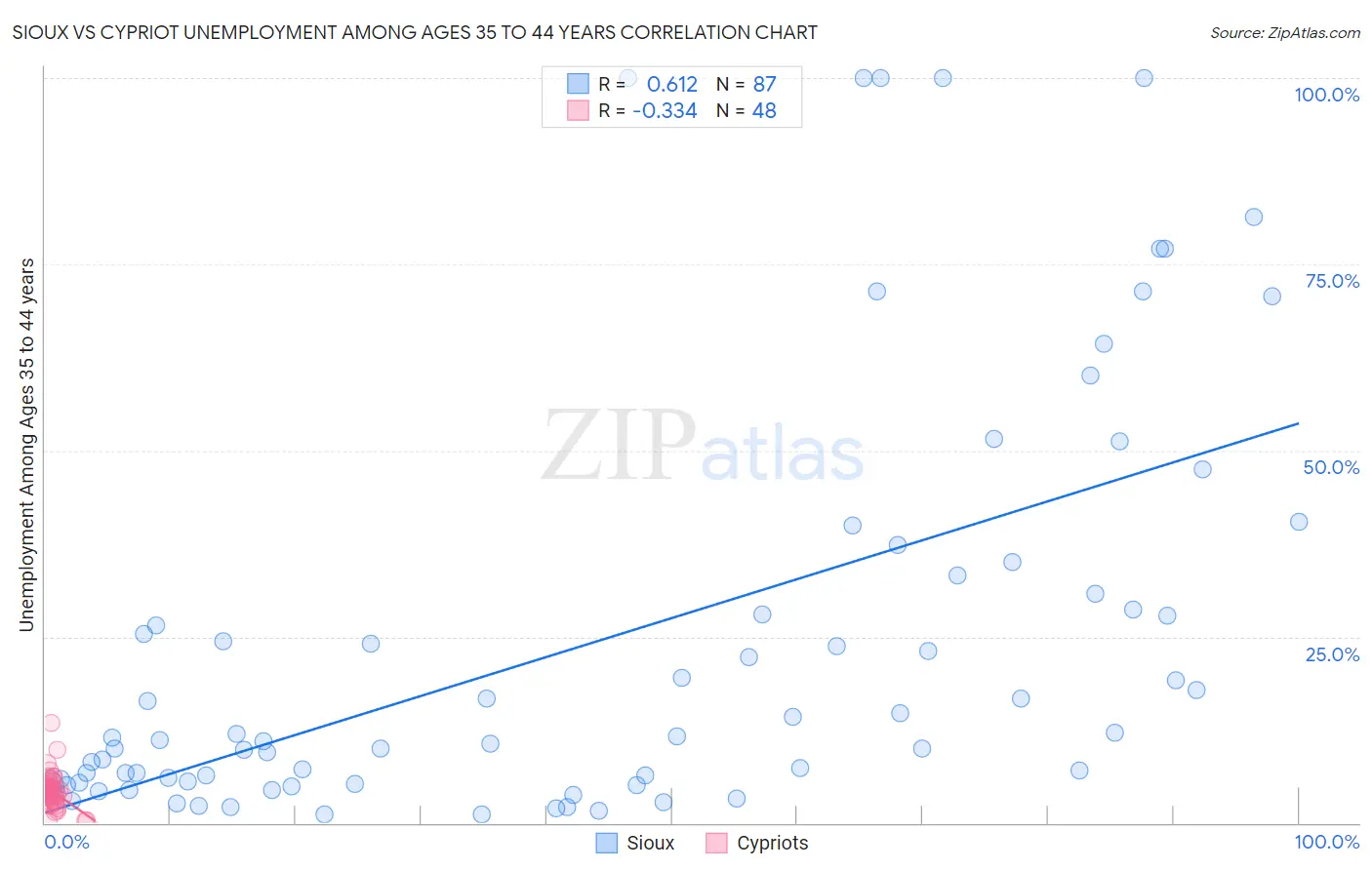 Sioux vs Cypriot Unemployment Among Ages 35 to 44 years