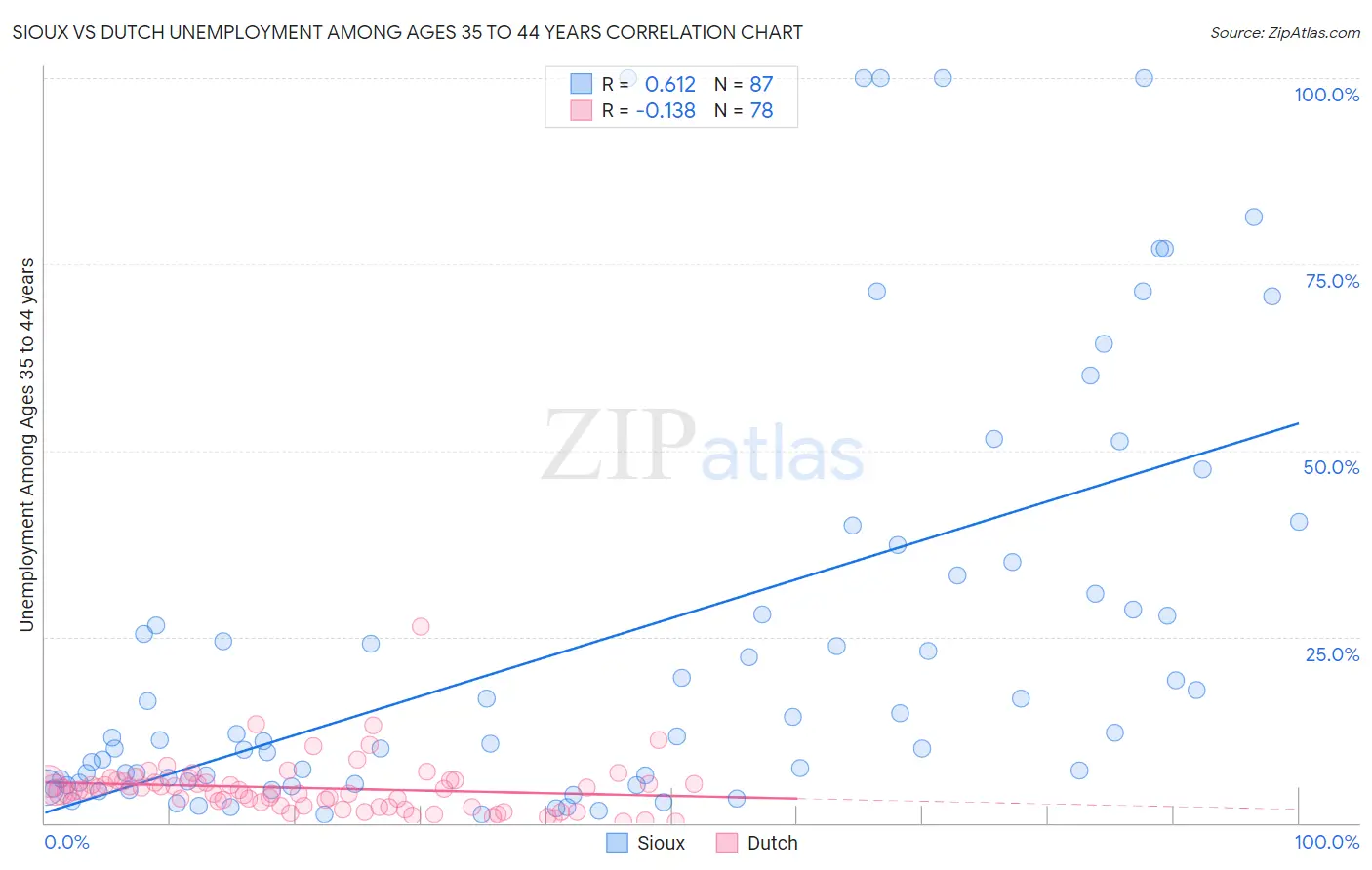 Sioux vs Dutch Unemployment Among Ages 35 to 44 years