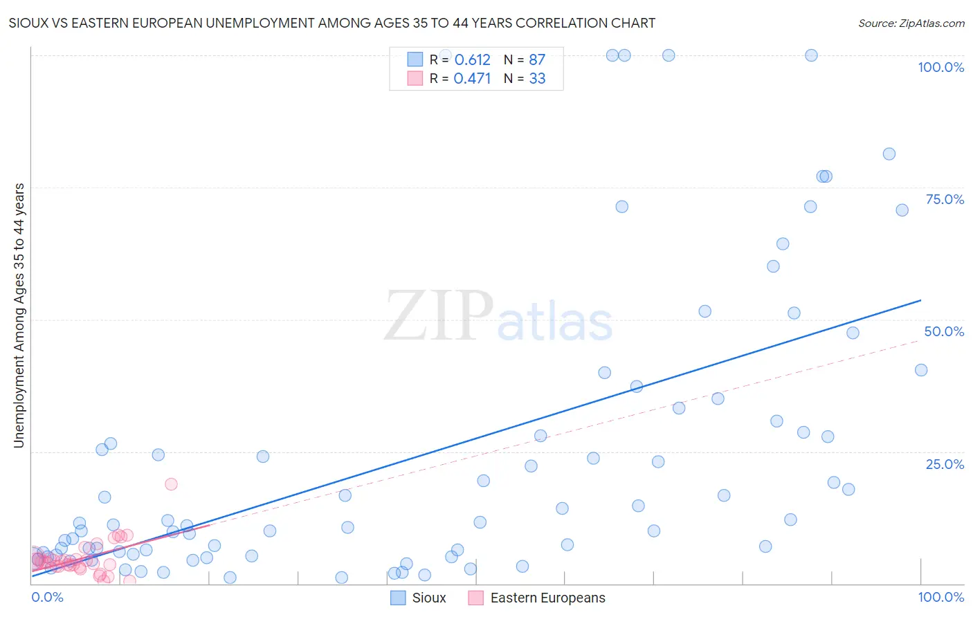 Sioux vs Eastern European Unemployment Among Ages 35 to 44 years