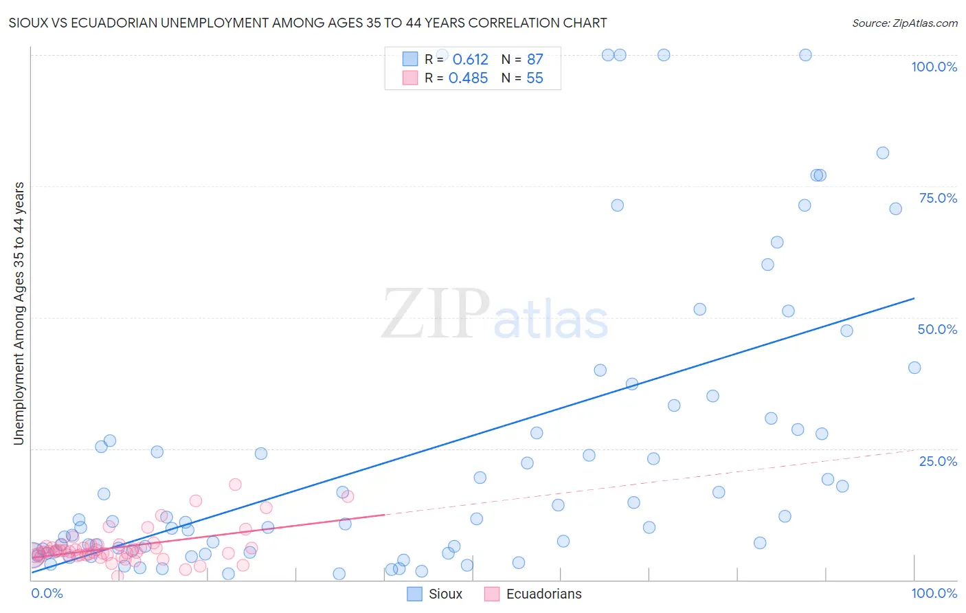 Sioux vs Ecuadorian Unemployment Among Ages 35 to 44 years