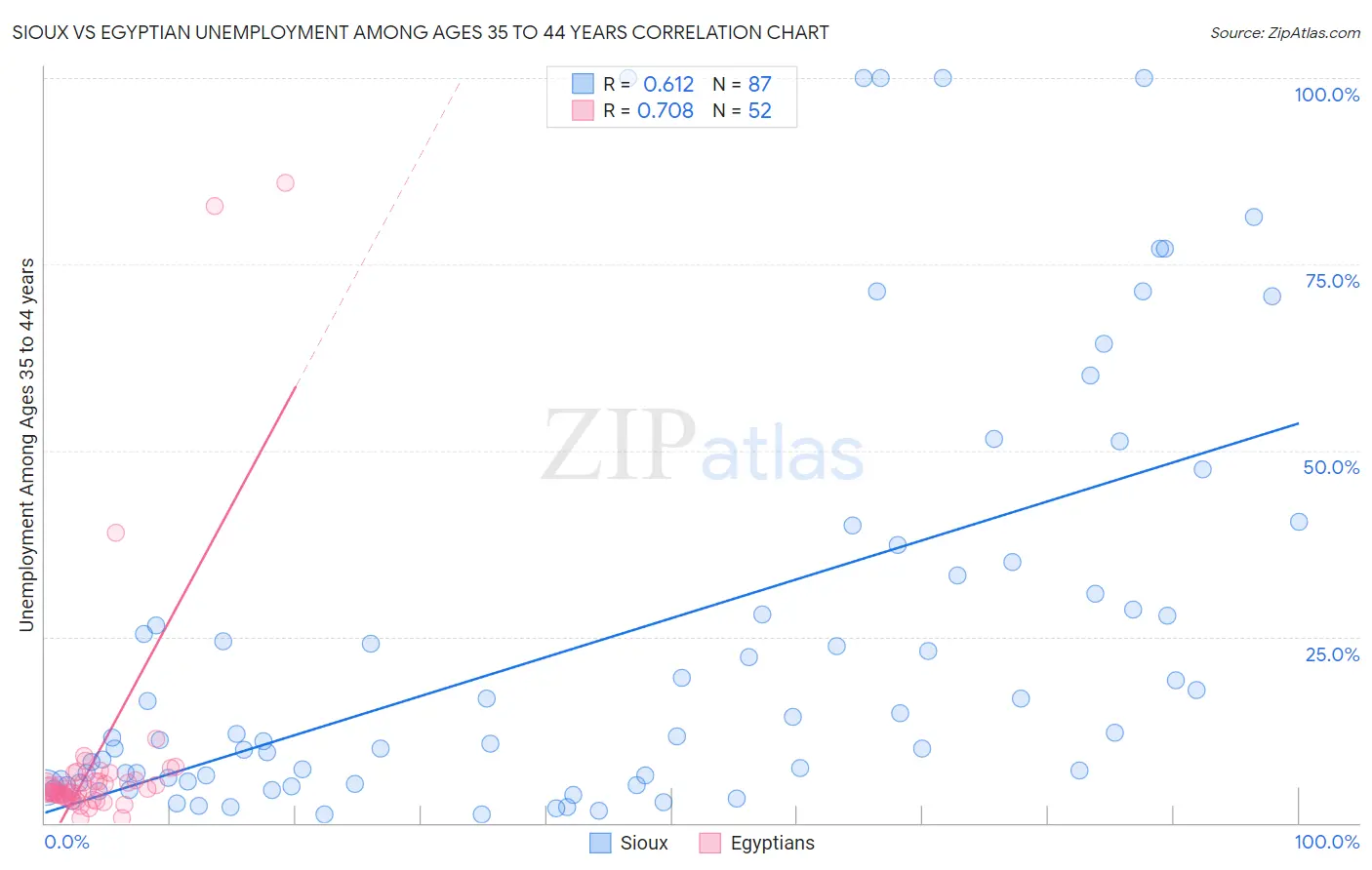 Sioux vs Egyptian Unemployment Among Ages 35 to 44 years