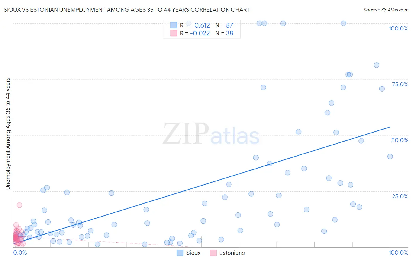 Sioux vs Estonian Unemployment Among Ages 35 to 44 years