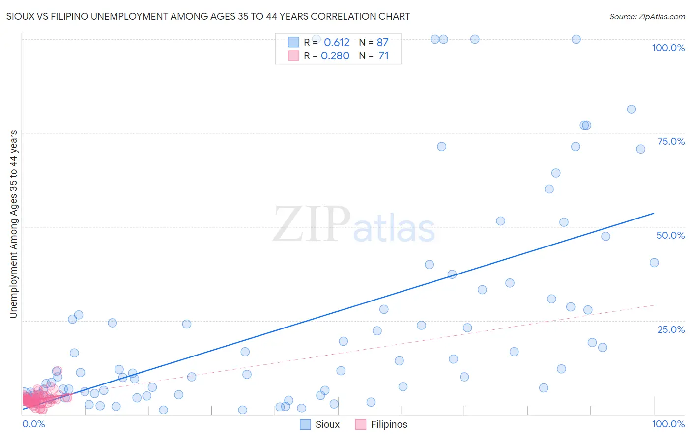 Sioux vs Filipino Unemployment Among Ages 35 to 44 years