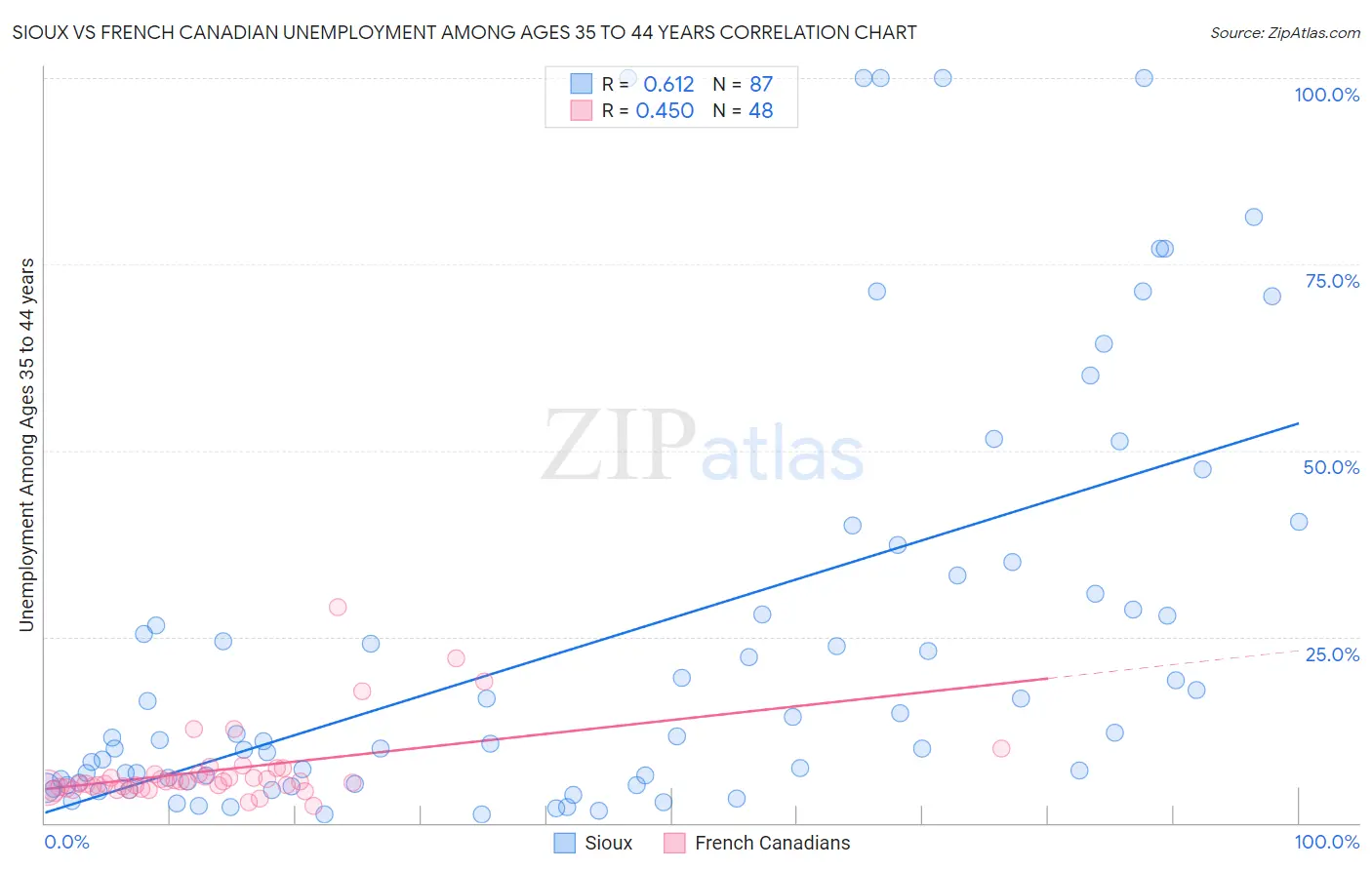 Sioux vs French Canadian Unemployment Among Ages 35 to 44 years