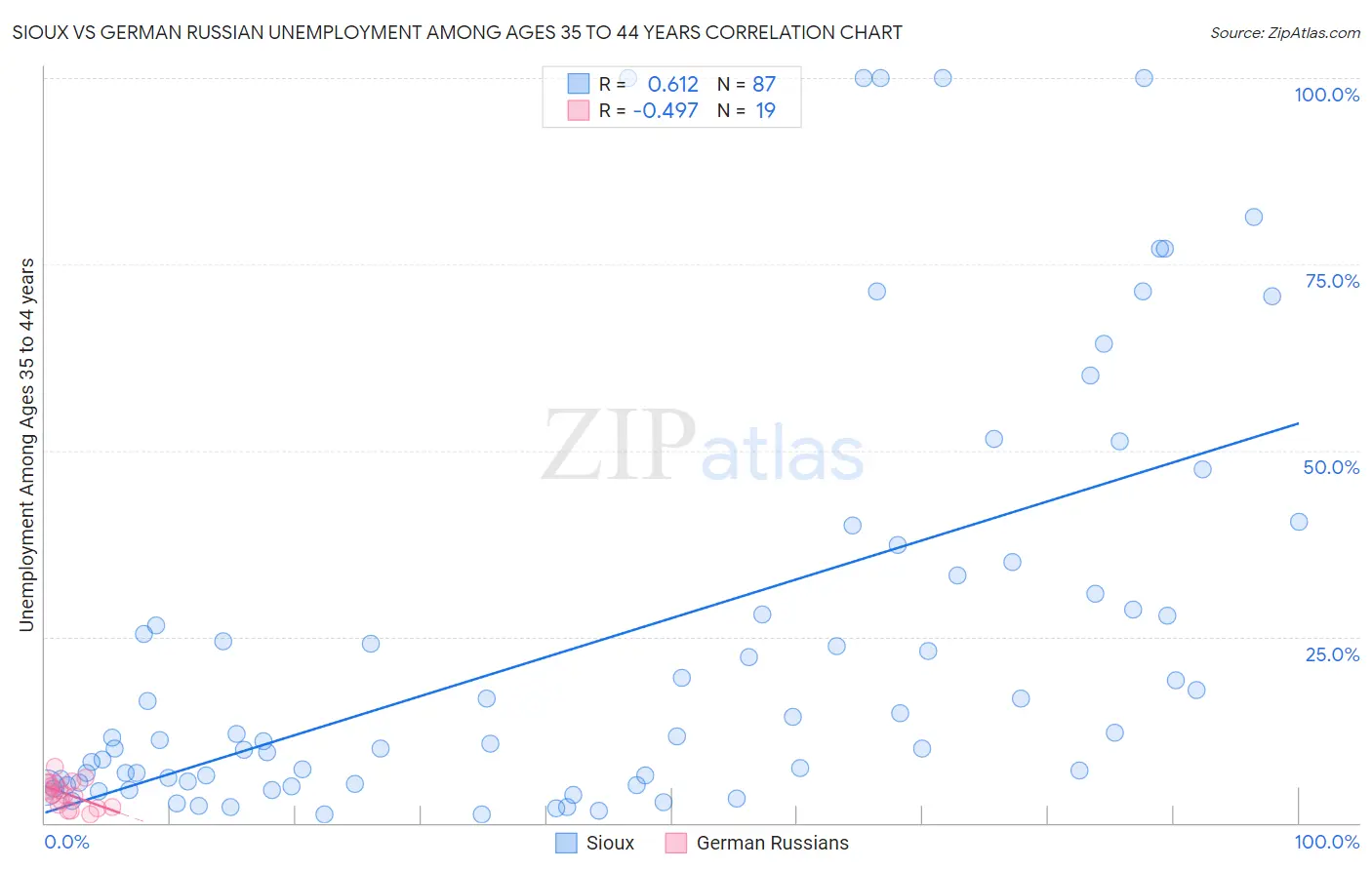 Sioux vs German Russian Unemployment Among Ages 35 to 44 years