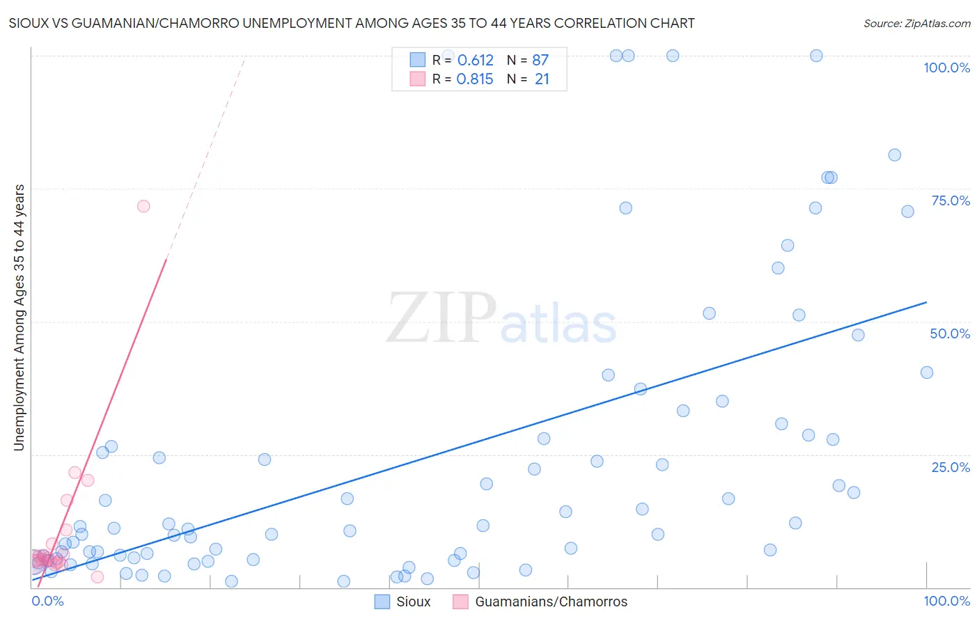 Sioux vs Guamanian/Chamorro Unemployment Among Ages 35 to 44 years