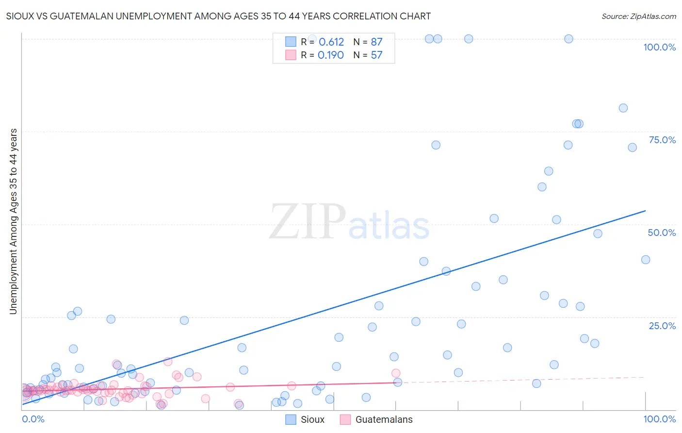 Sioux vs Guatemalan Unemployment Among Ages 35 to 44 years