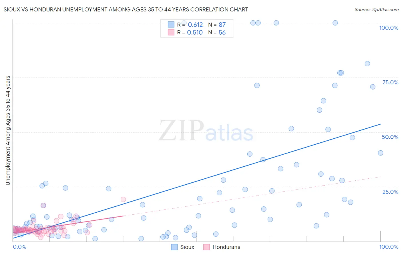 Sioux vs Honduran Unemployment Among Ages 35 to 44 years